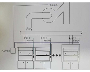 實驗室通風(fēng)系統(tǒng) PLC變頻定風(fēng)量控制系統(tǒng)
